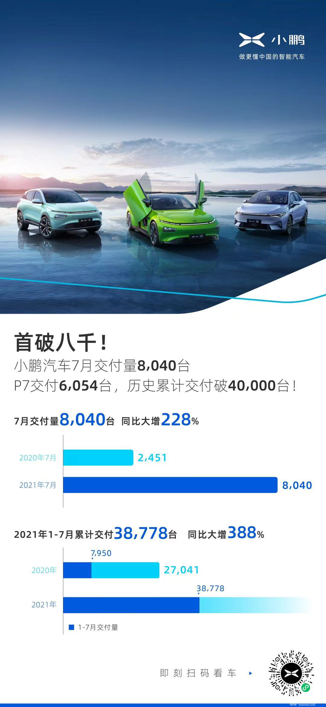 小鹏汽车七月交付量突破8000台 P7累计交付破四万