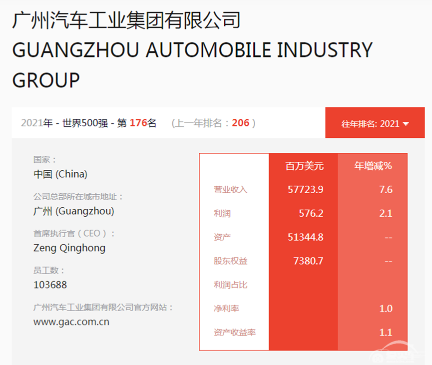 176名，广汽集团2021《财富》世界500强成绩创新高