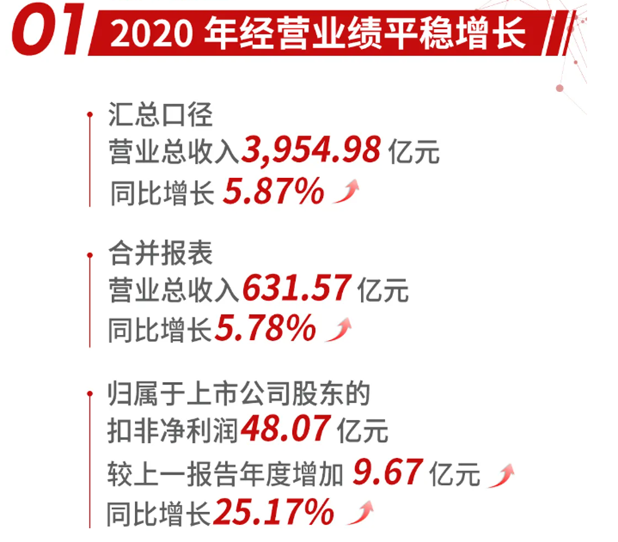 176名，广汽集团2021《财富》世界500强成绩创新高