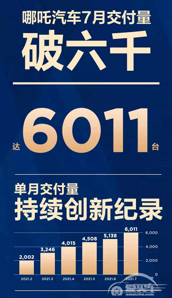 7月份哪吒汽车交付 6011 台 同比增长392%