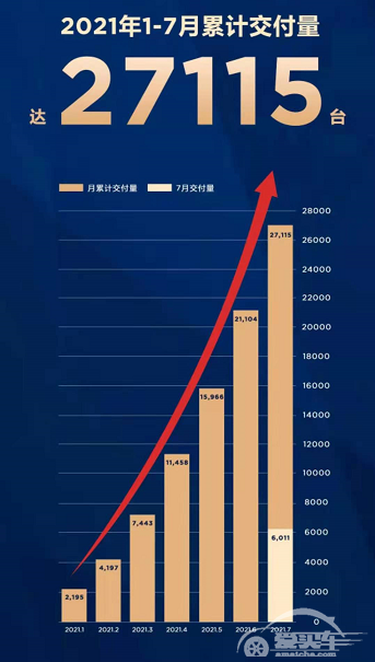 7月份哪吒汽车交付 6011 台 同比增长392%