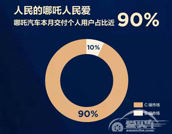 7月份哪吒汽车交付 6011 台 同比增长392%