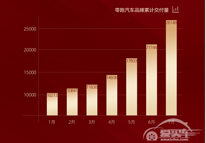 7月份零跑汽车交付量4404台 同比增长666%