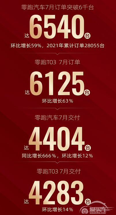 7月份零跑汽车交付量4404台 同比增长666%