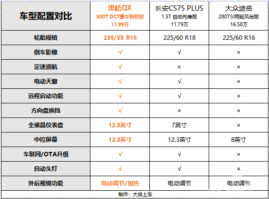 跳出“国产&合资”两界之争，思皓QX树立全新行业标杆！