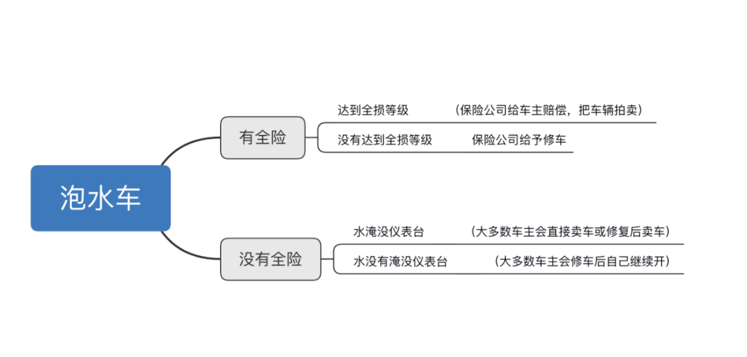 大量泡水车进入二手市场？如何避免买到？记住这点防止被坑