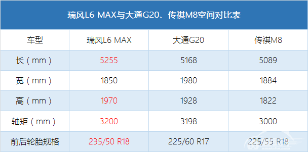 相比于大通G20、传祺M8，以“L”命名的瑞风到底好在哪里？