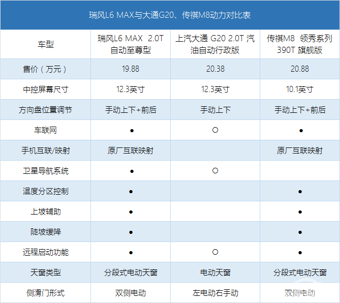 相比于大通G20、传祺M8，以“L”命名的瑞风到底好在哪里？