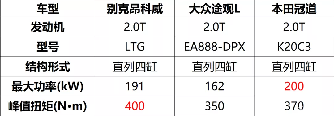 通用新四缸1.5T发动机性能超本田，“买发动机送车”要易主了？