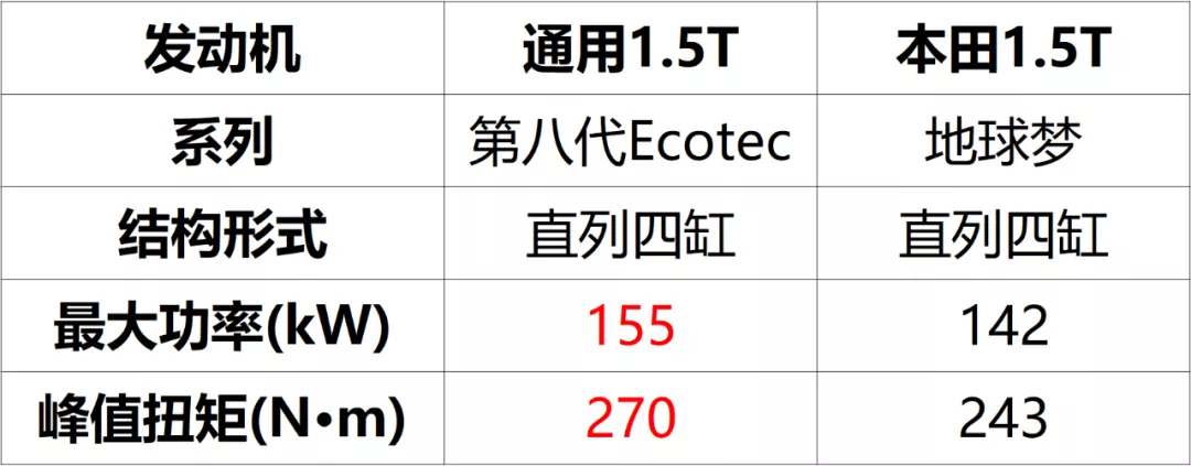 通用新四缸1.5T发动机性能超本田，“买发动机送车”要易主了？