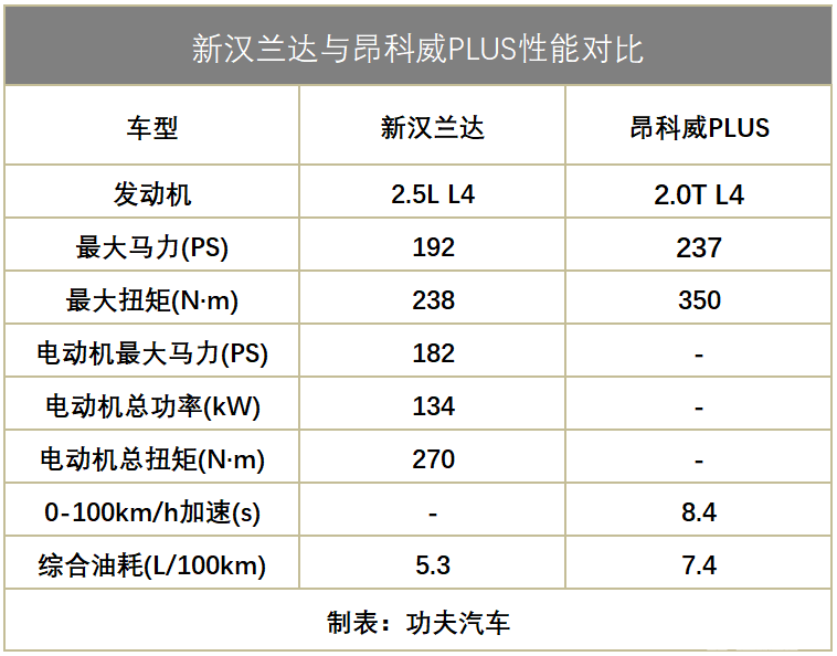 选轻奢还是省油？昂科威PLUS和汉兰达，谁是30万级城市SUV标杆？