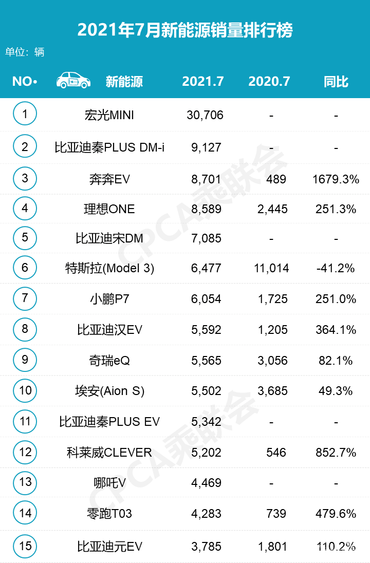 新能源汽车市场变天了！特斯拉7月销量暴跌，国产车强势霸榜