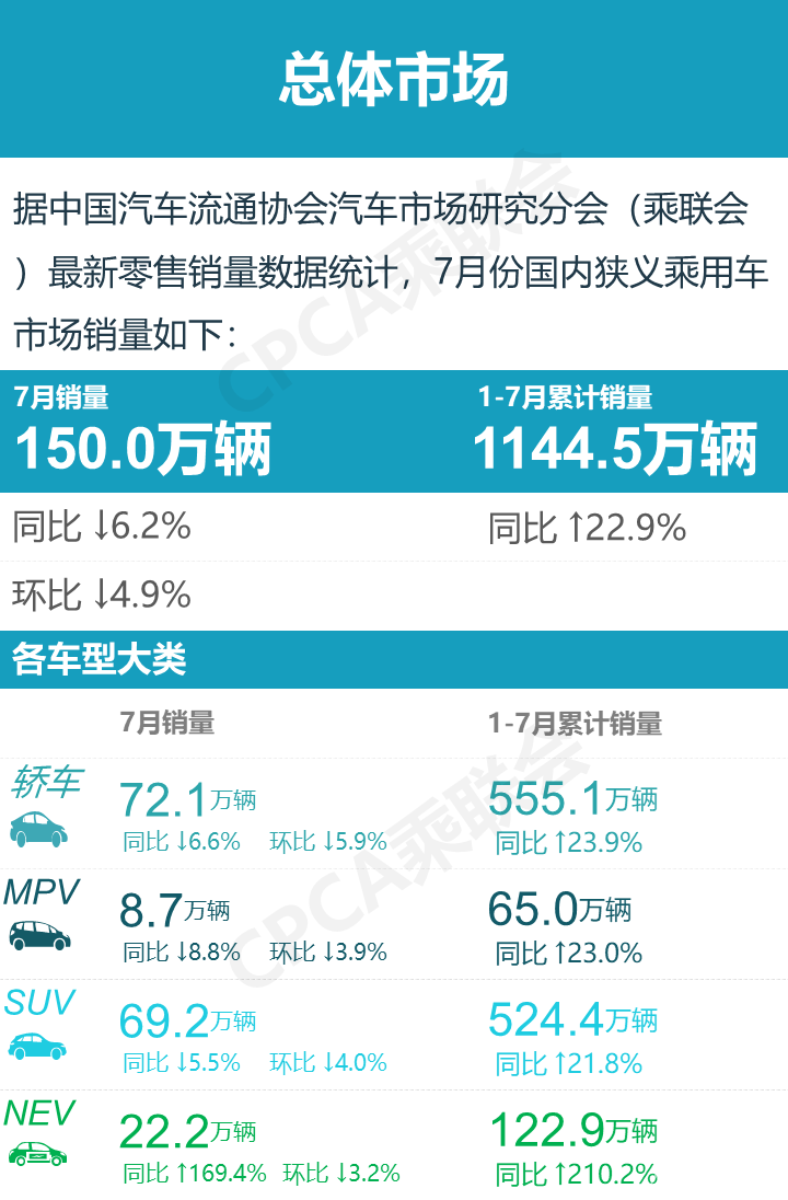 7月头部自主销量分析：卖得好但存在短板，市场变革将很快到来？