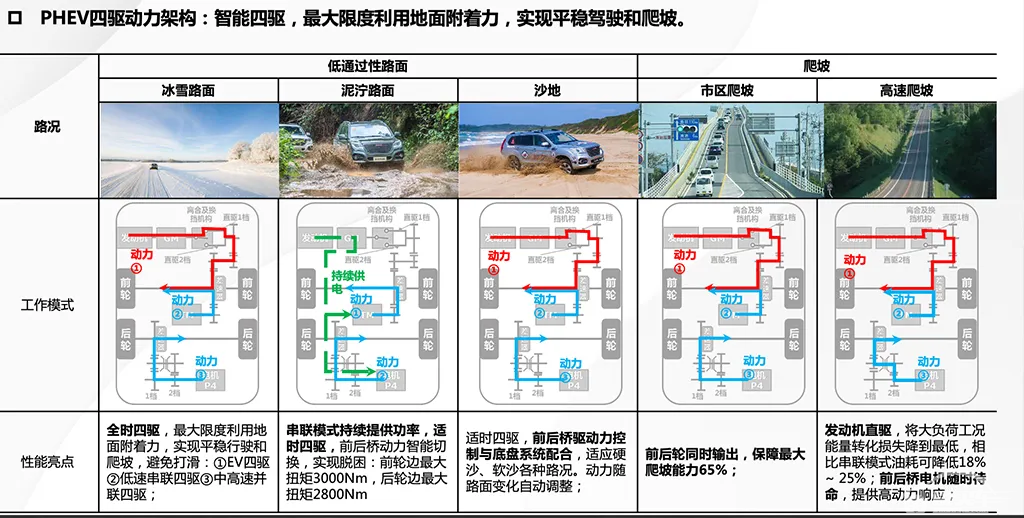 长城DHT入局，丰田、本田在HEV市场的地位将被动摇？