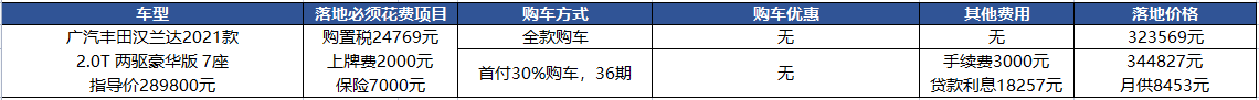 丰田汉兰达：老款32万左右到手，新款提车要等3个月+