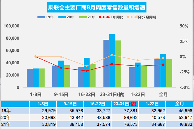  乘联会：8月乘用车零售量预估下降13% 