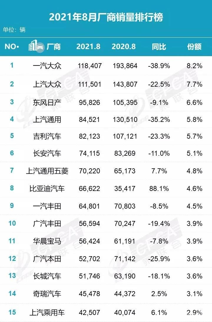 8月销量榜：哈弗H6迎新挑战，秦PLUS DM-i首入轿车榜