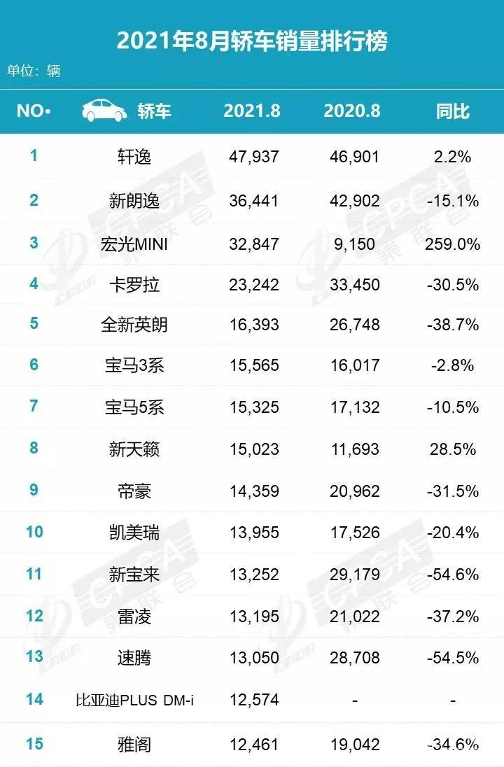 8月销量榜：哈弗H6迎新挑战，秦PLUS DM-i首入轿车榜