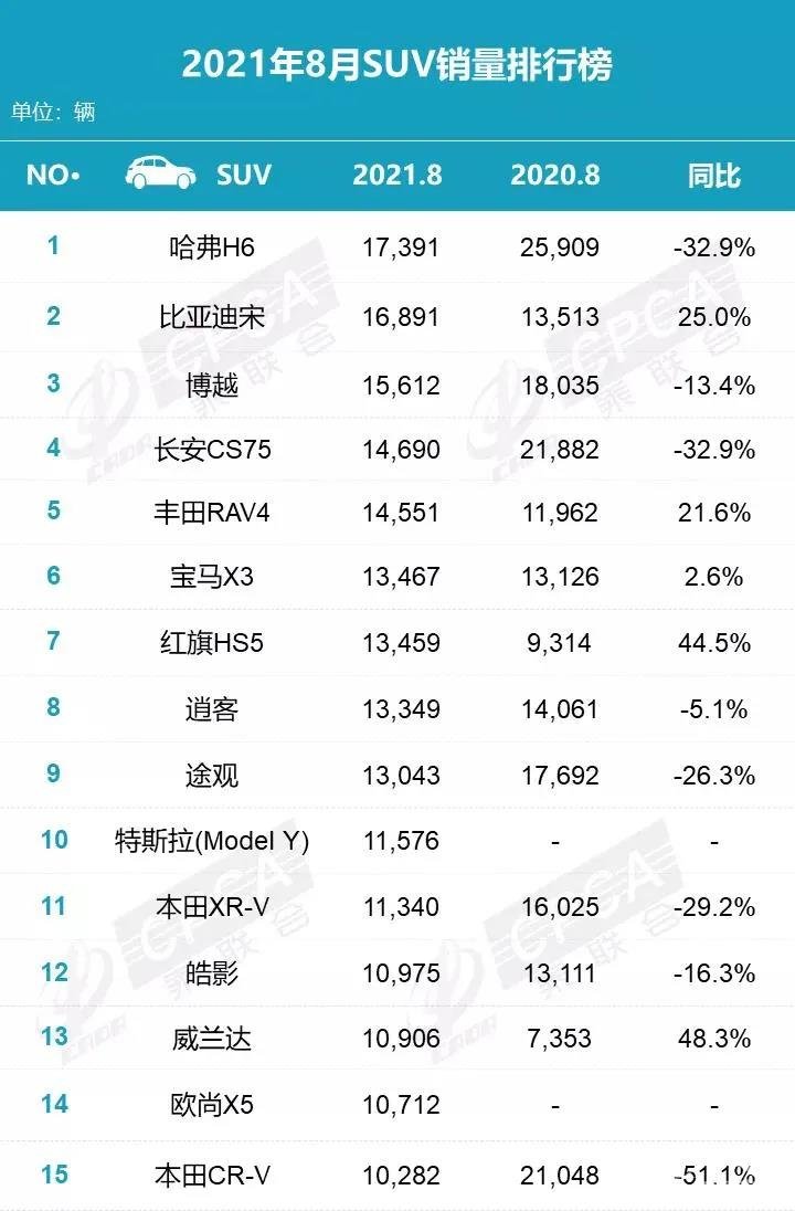 8月销量榜：哈弗H6迎新挑战，秦PLUS DM-i首入轿车榜