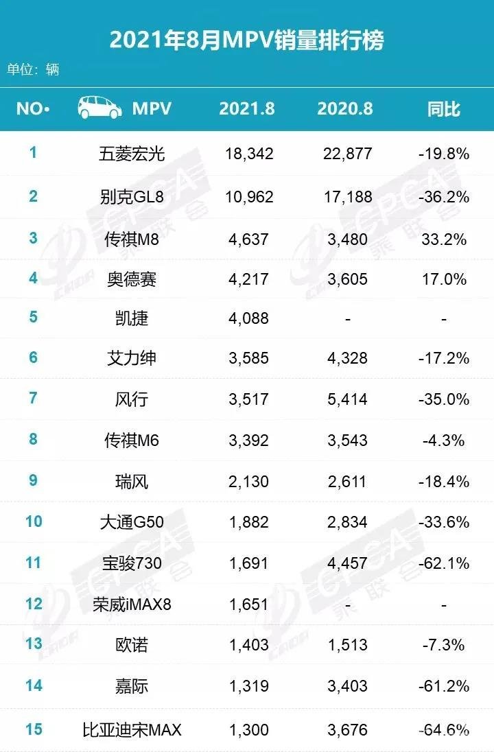 8月销量榜：哈弗H6迎新挑战，秦PLUS DM-i首入轿车榜