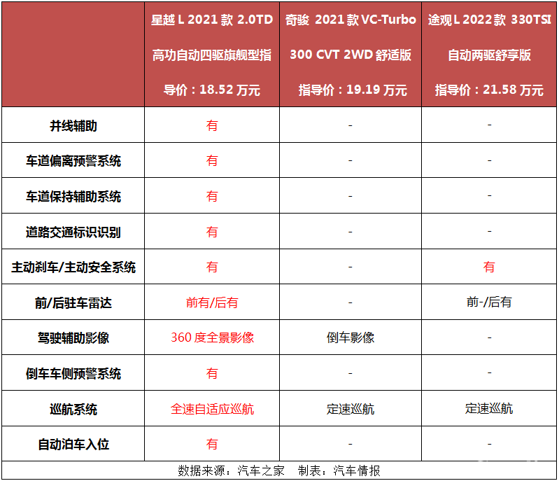 试完换代奇骏和改款途观L，再来开星越L，差距比我想的大