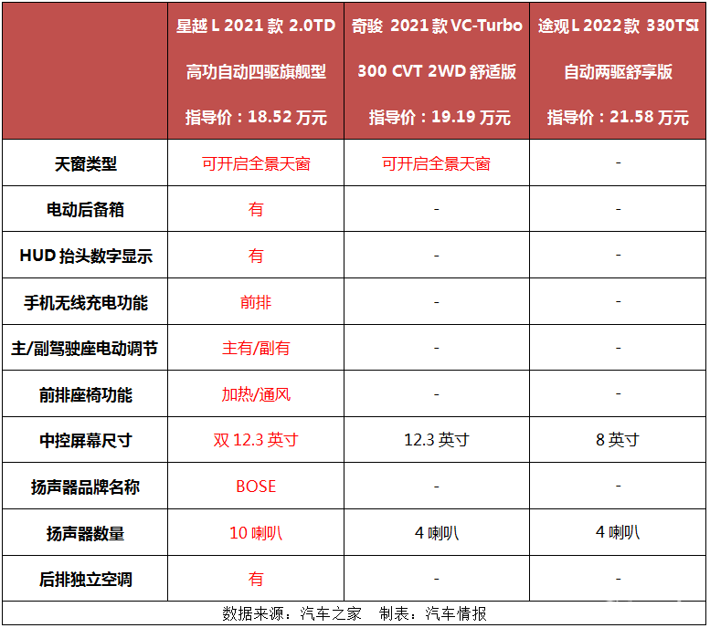 试完换代奇骏和改款途观L，再来开星越L，差距比我想的大