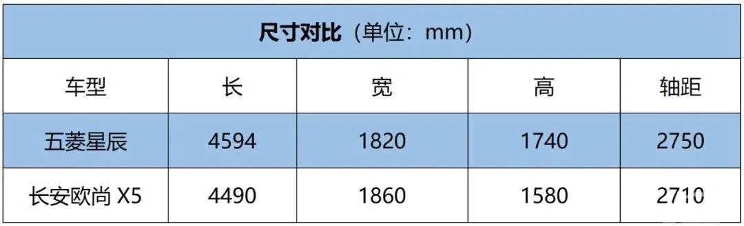 高性价比A级SUV对决，五菱星辰VS长安欧尚X5，谁更强？