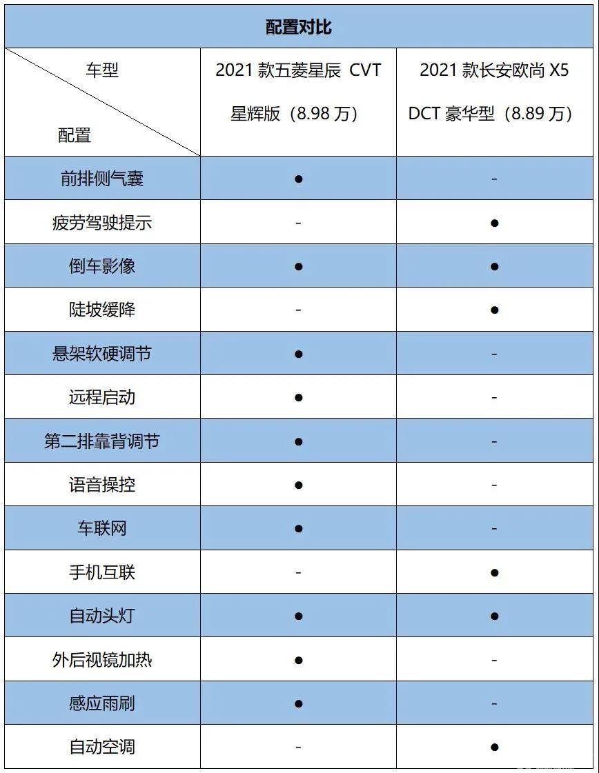 高性价比A级SUV对决，五菱星辰VS长安欧尚X5，谁更强？