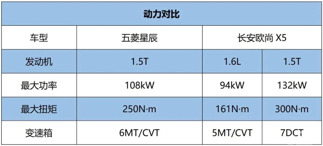 高性价比A级SUV对决，五菱星辰VS长安欧尚X5，谁更强？