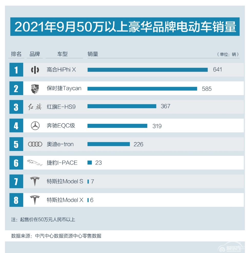 仅4个月超越保时捷Taycan，高合和HiPhi X开启国产高端豪华新时代