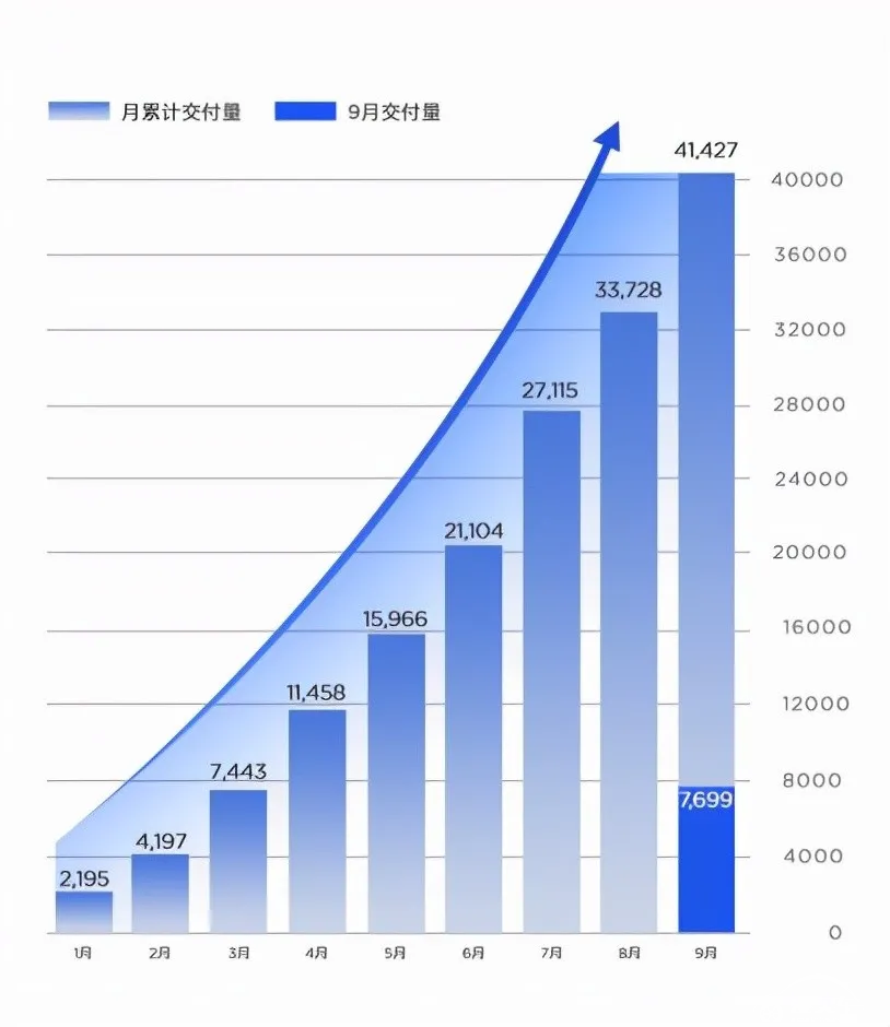 9月最新销量：林肯、上汽等刷新纪录，新势力受“缺芯”影响？