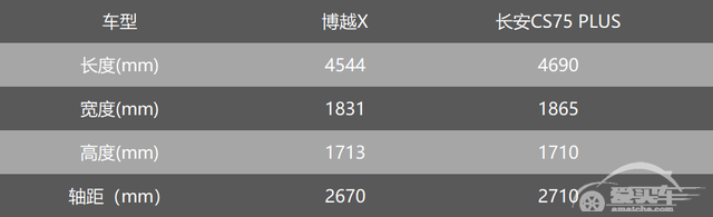 博越X和长安CS75 PLUS怎么选？13万是一个分界线