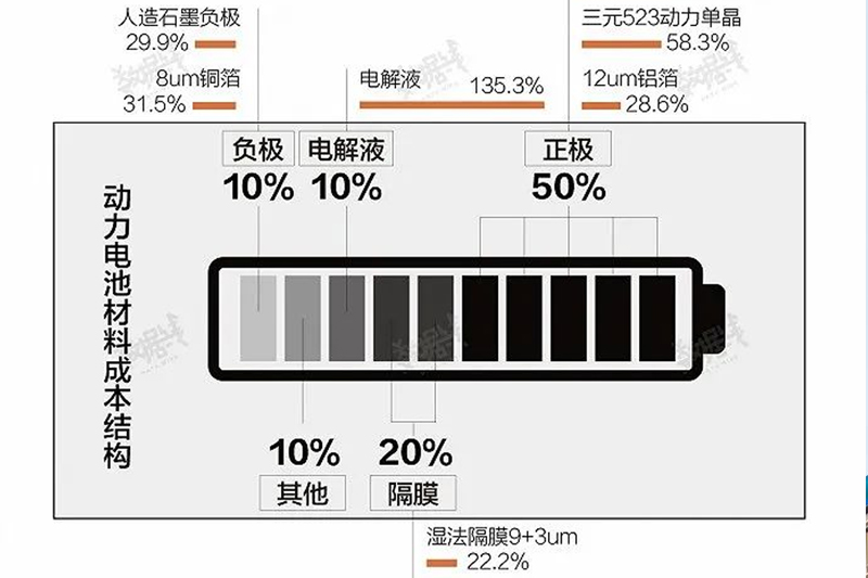  动力电池密集涨价，买新能源汽车会更贵么？ 