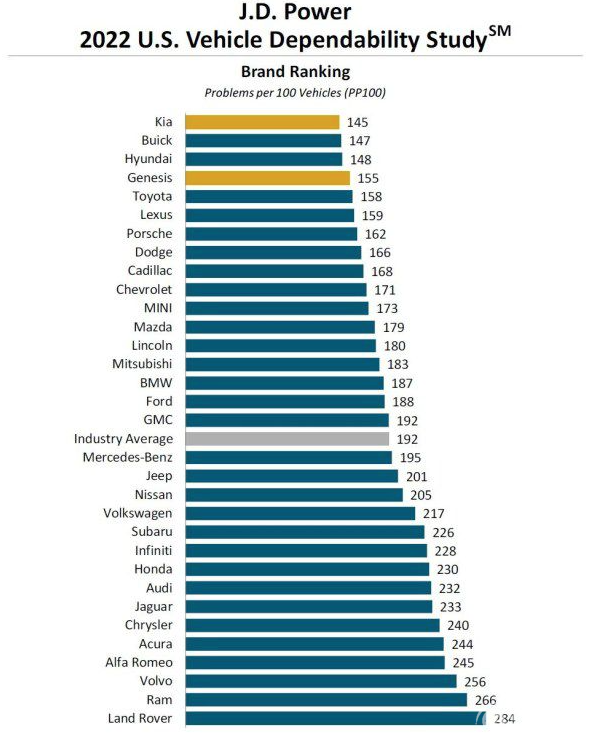 2022 J.D.Power可靠性排名：韩日系得意，车机是故障频出的主因？