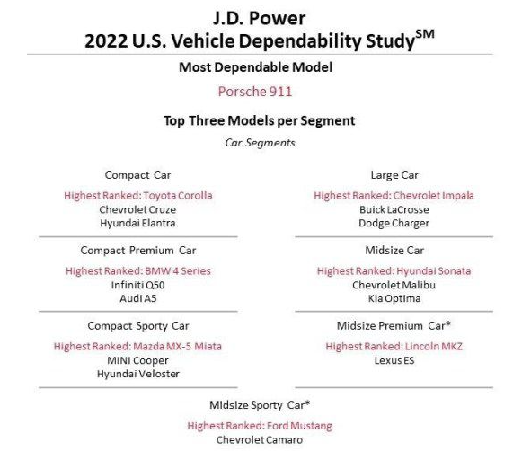 2022 J.D.Power可靠性排名：韩日系得意，车机是故障频出的主因？