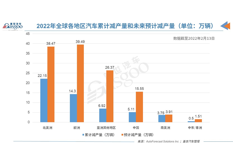  AFS：缺芯已致今年全球减产53万辆车 中国占10% 