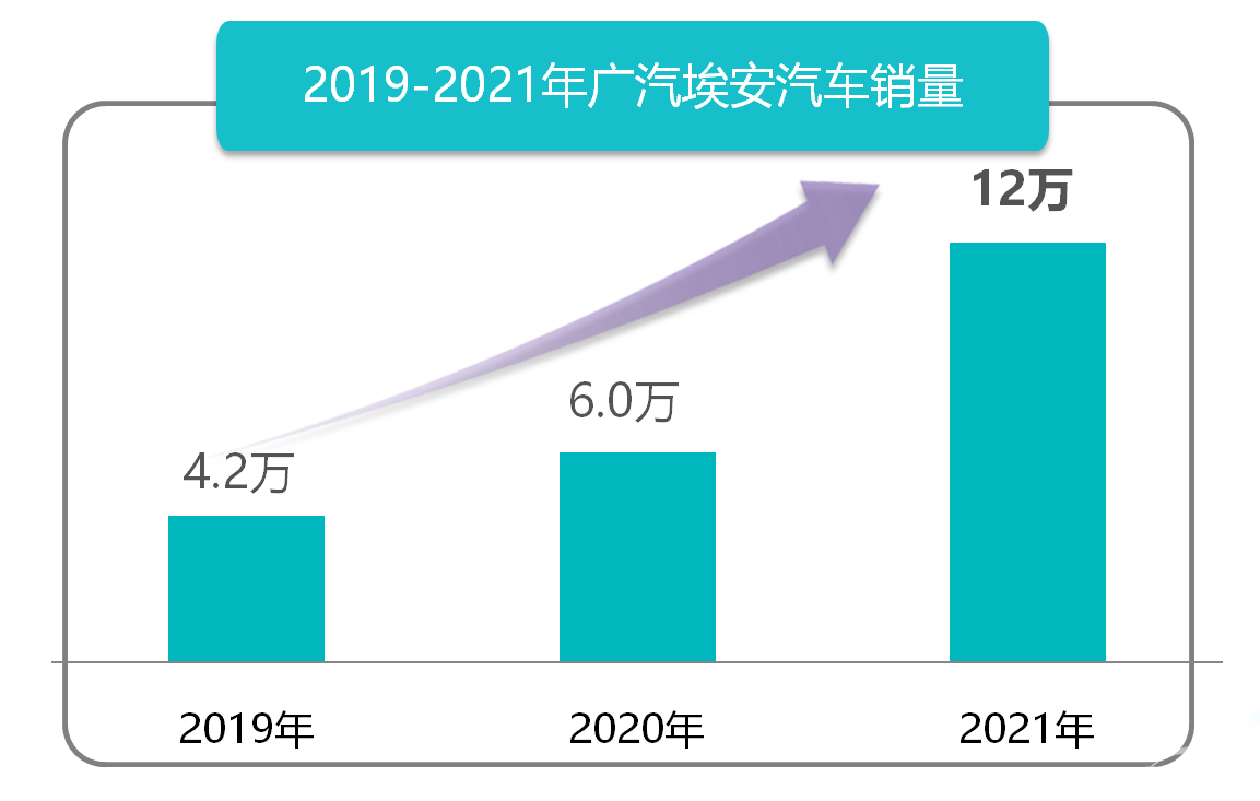 广汽埃安智能生态工厂二期扩建顺利竣工