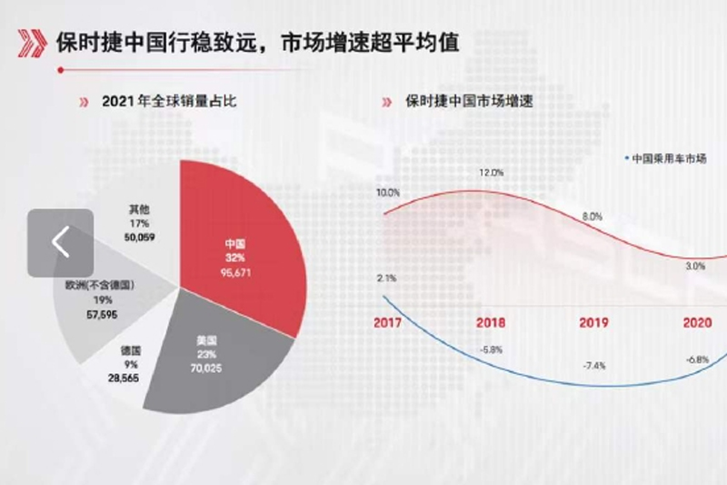  中国市场连续七年销量第一 保时捷将在中国设立研发分支 