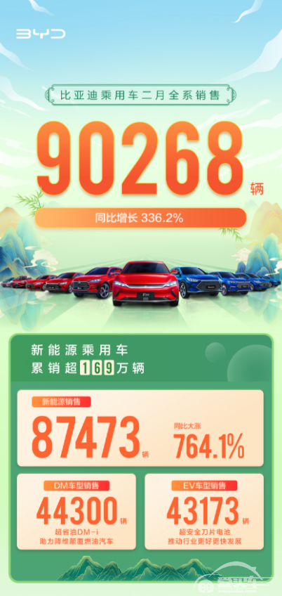 比亚迪乘用车2月销量90268，新能源持续发力，月销87473辆