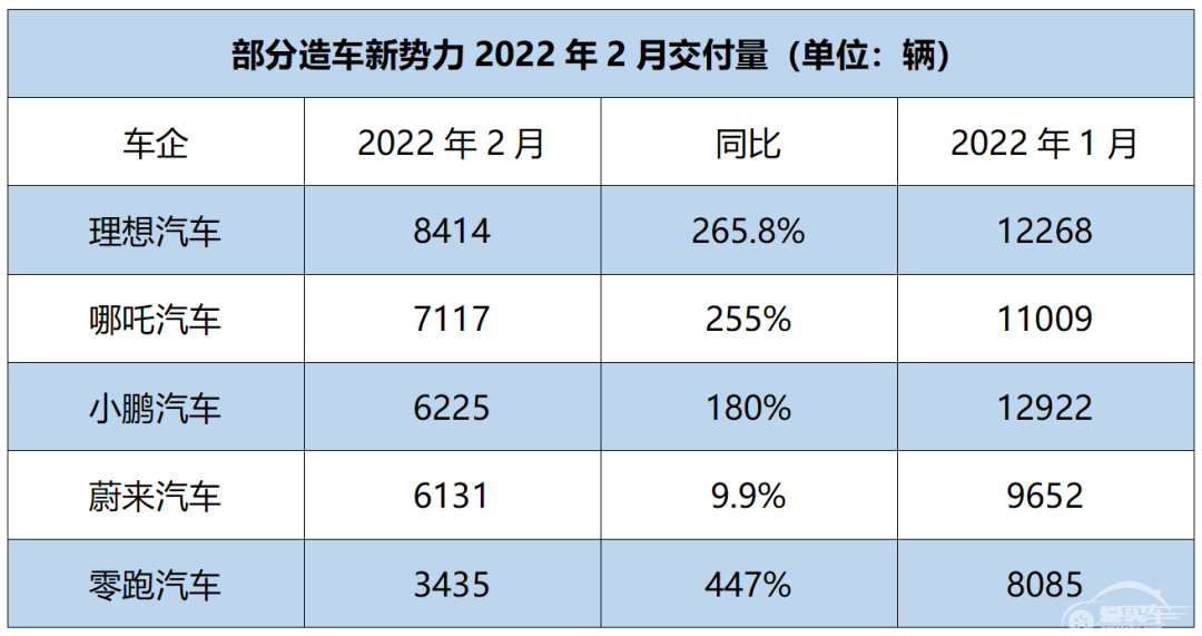 蔚来、小鹏、理想均未破万，造车新势力2月销量为何如此低迷？