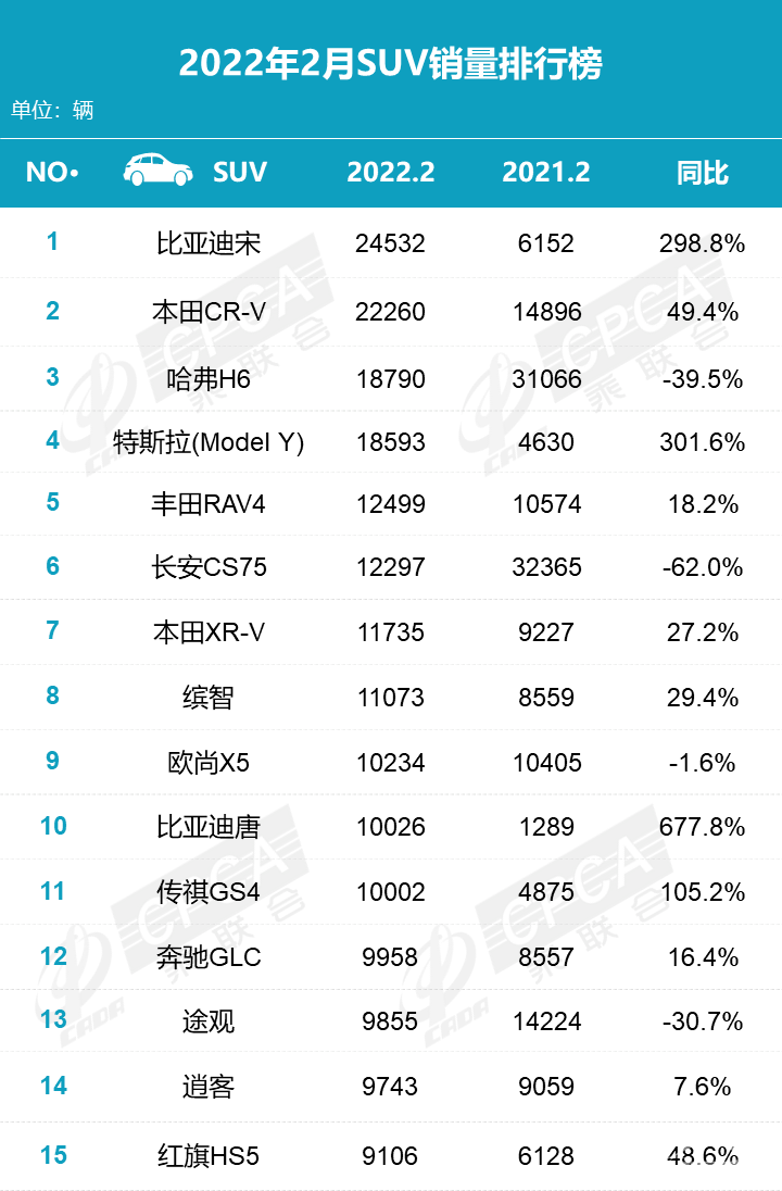 比亚迪崛起！2月SUV销量榜单占两席，特斯拉进前五