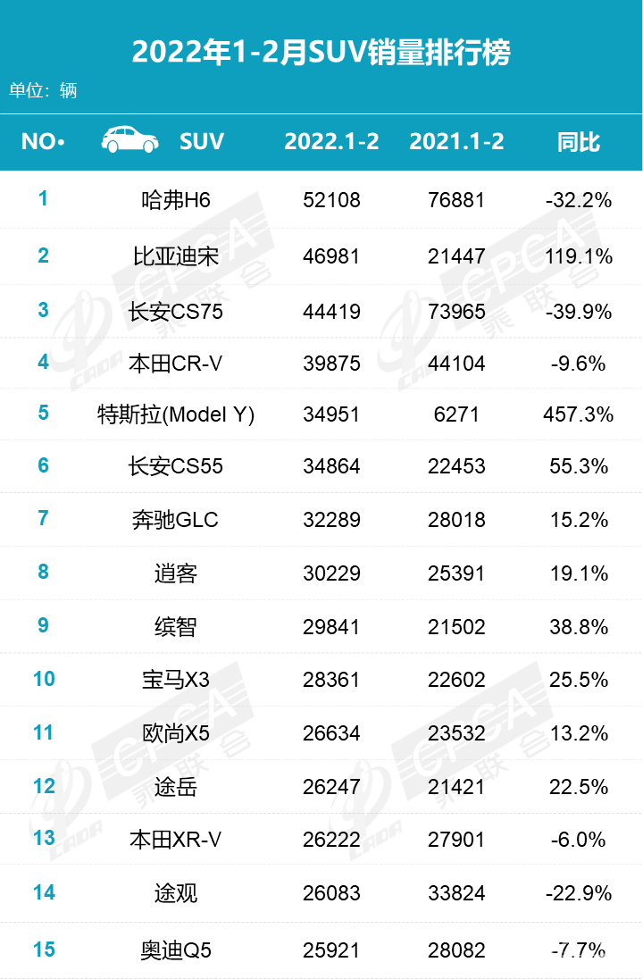 比亚迪崛起！2月SUV销量榜单占两席，特斯拉进前五