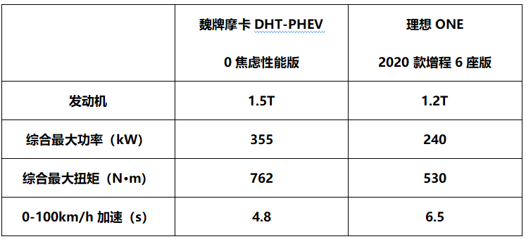 对比|魏牌摩卡DHT-PHEV“硬碰”理想ONE，最终还是它赢了