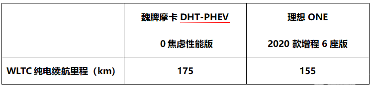 对比|魏牌摩卡DHT-PHEV“硬碰”理想ONE，最终还是它赢了