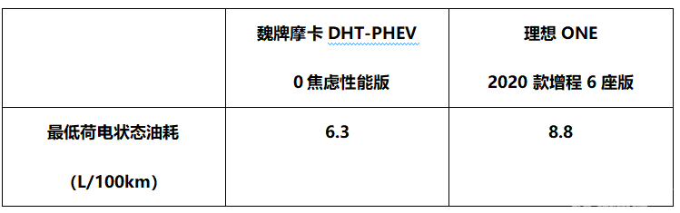 对比|魏牌摩卡DHT-PHEV“硬碰”理想ONE，最终还是它赢了