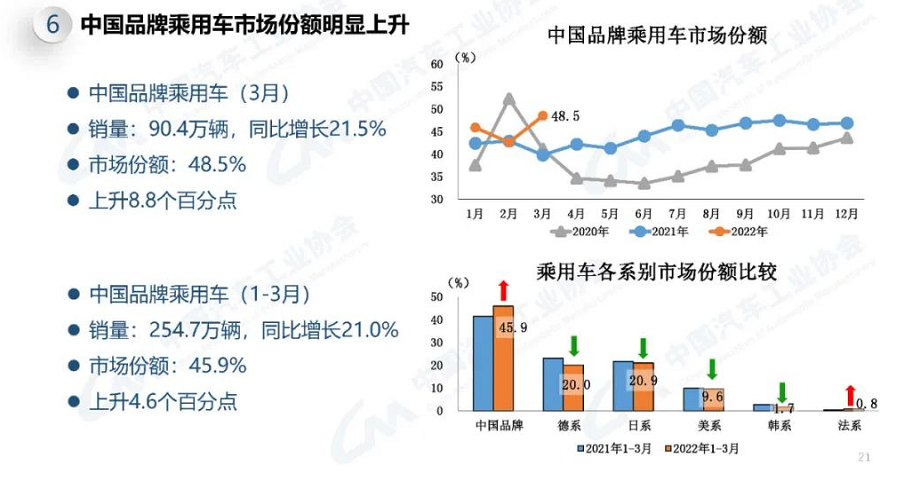 各国车系销量辣评，自主成功超车，法系增幅强于德日系