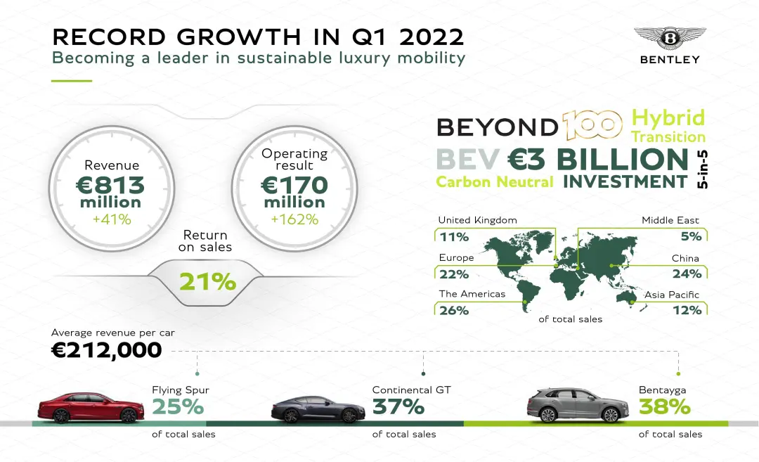 宾利汽车于2022年第一季度再创佳绩