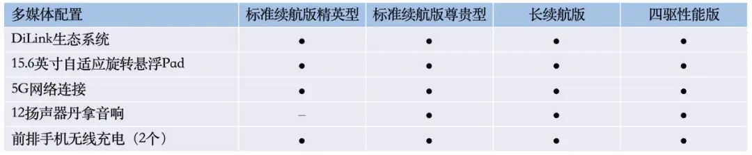 5.20预售，四款车型，700km长续航版是惊喜，比亚迪海豹配置终于曝光，速来！