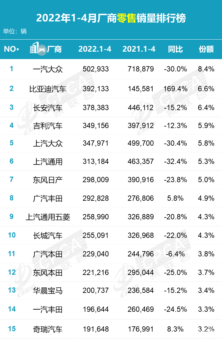 4月车市变天了，比亚迪夺魁，特斯拉“哑火”