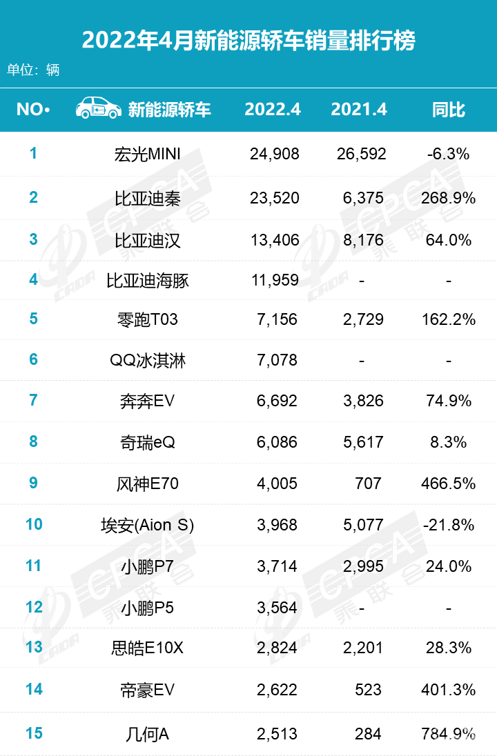 4月车市变天了，比亚迪夺魁，特斯拉“哑火”